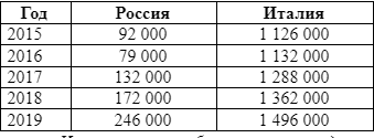 Источник: все таблицы в статье сделаны по данным credit-suisse.com.