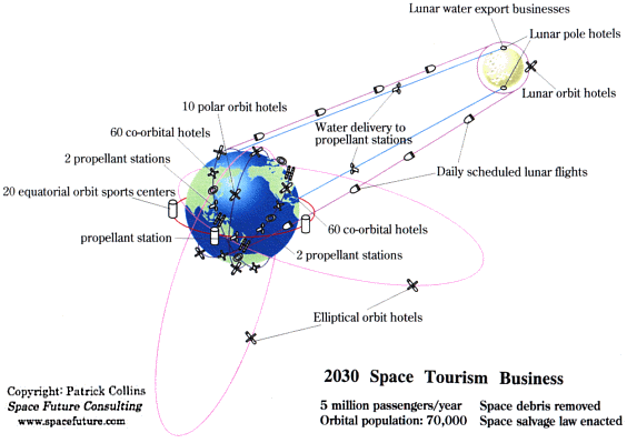 К 2030 году ожидается 5 миллионов пассажиров в год и развитие ряда услуг, как показано на рисунке