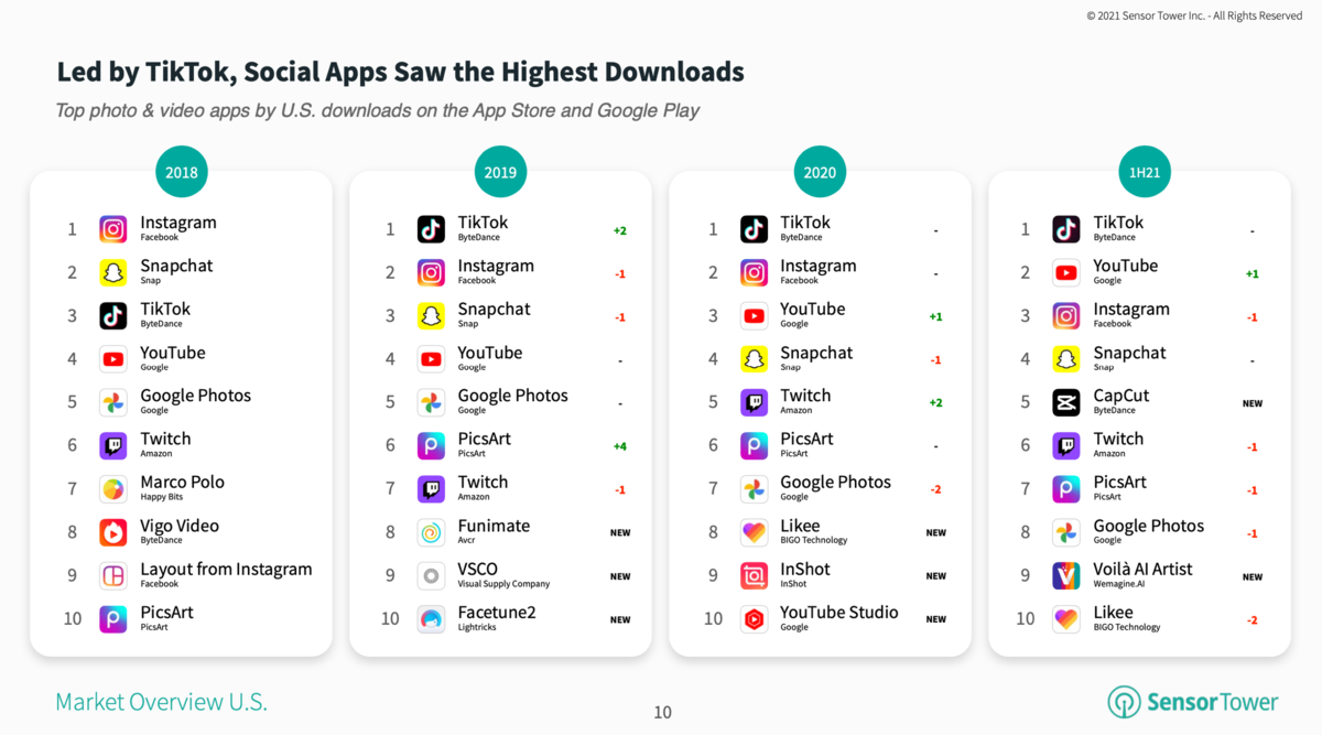 Top 100 apps. Китайские магазины приложений android tencent. Топ 100 приложений. Топ 100 приложений. Топ 100 приложений.