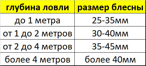 Зимняя блесна Маралистик. Виды и назначение. | Паблико