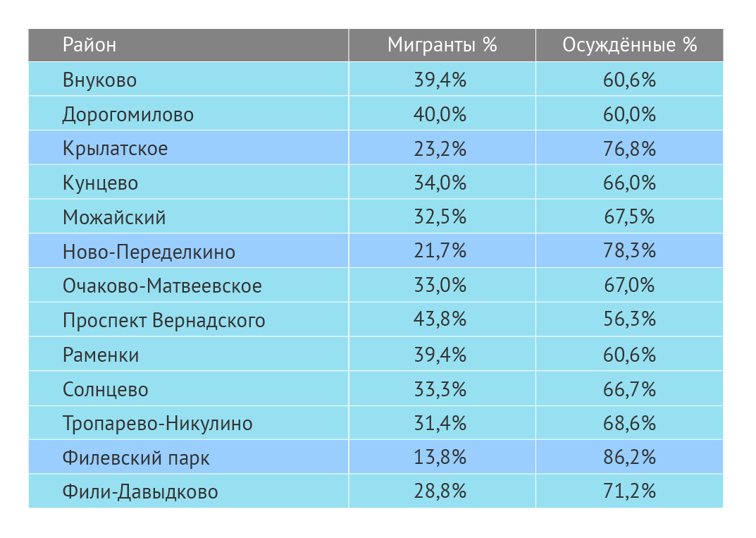 Кто виноват тому трудиться? Кто должен выполнять тяжелую работу по мнению  москвичей - мигранты или заключенные? | Москва 125 | Дзен