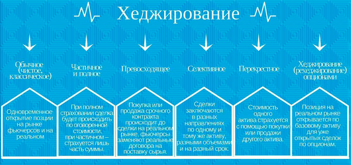 Инвестиции для начинающих. Схематичное описание Хеджирование рисков (шпаргалка)