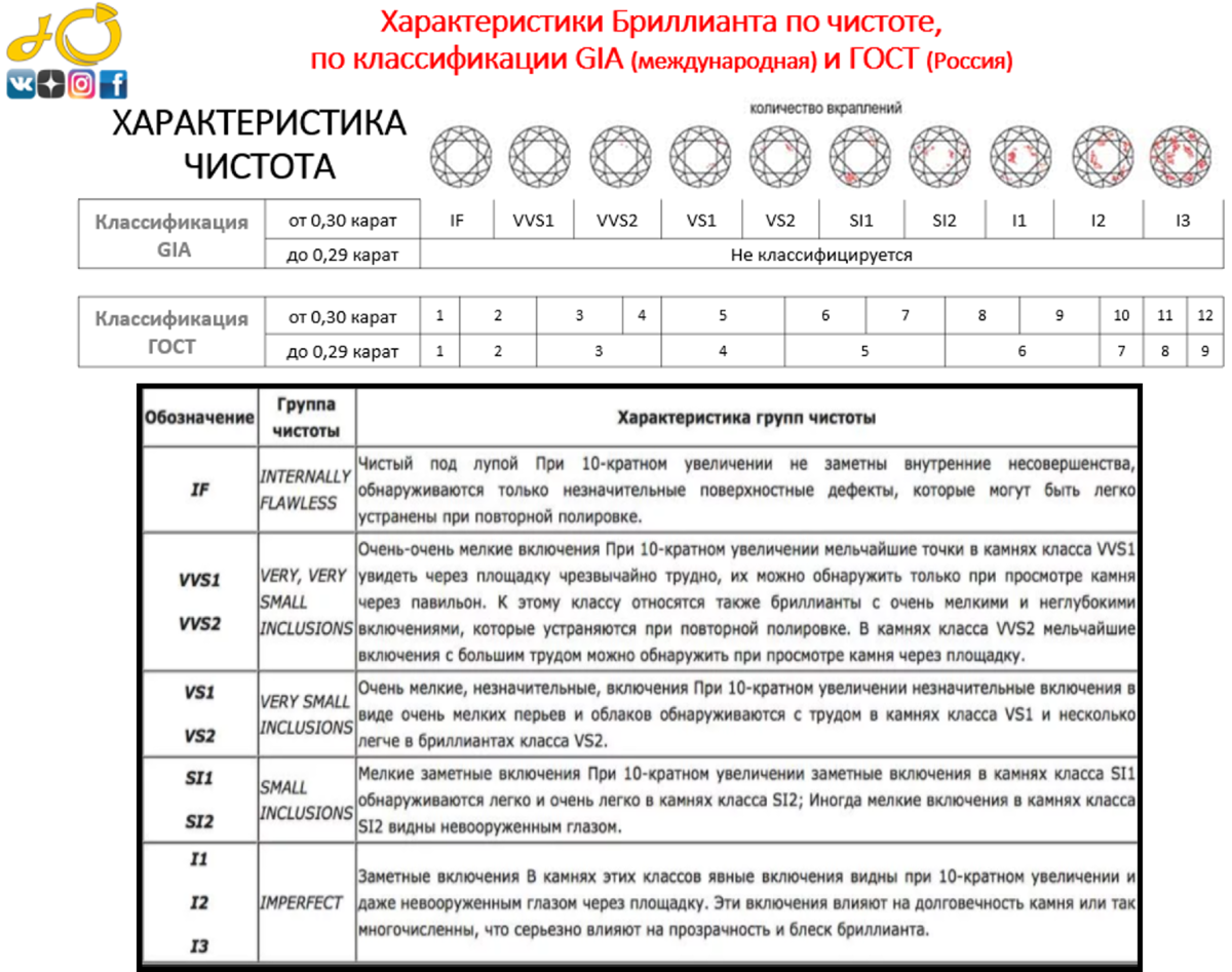 Характеристики чистоты бриллиантов. Характеристики бриллианта. Характеристики бриллиантов gia. Обозначение характеристики бриллиантов. Чистота самая важная характеристика драгоценных камней.