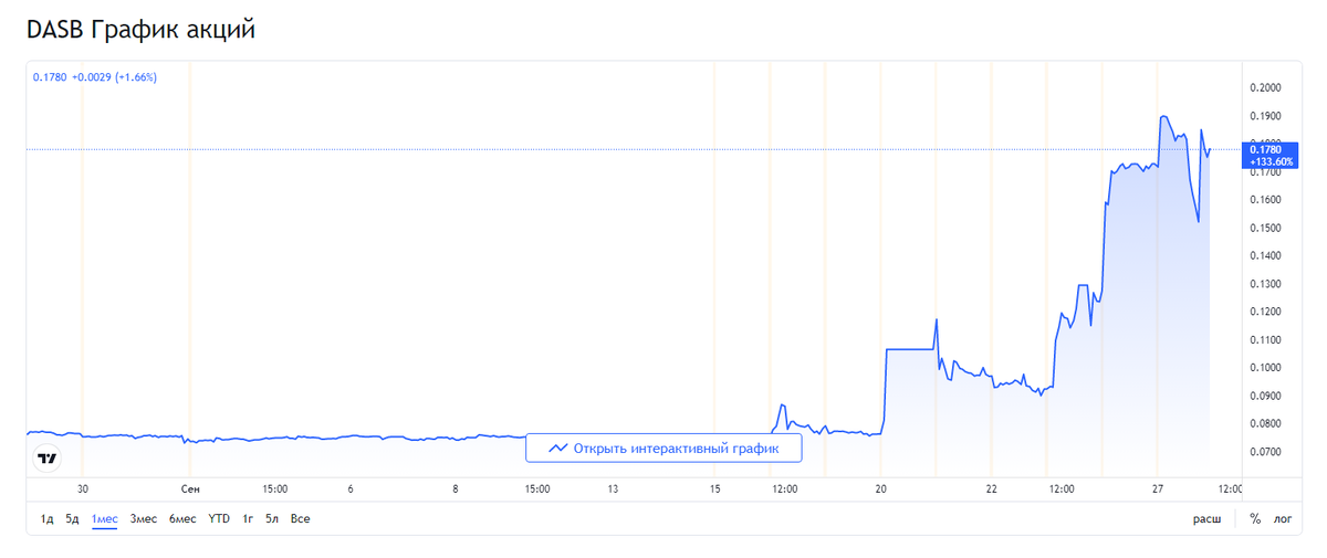 источник: ru.tradingview.com