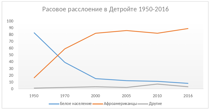 Рисунок 2. Расовое расслоение в Детройте 1950-2016г