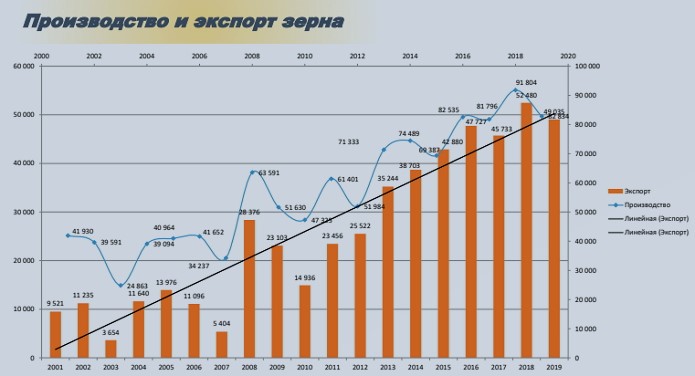 СССР был крупнейшим импортером зерновых, а Россия и Украина стали ведущими экспортерами. Разбираю причины метаморфозы3