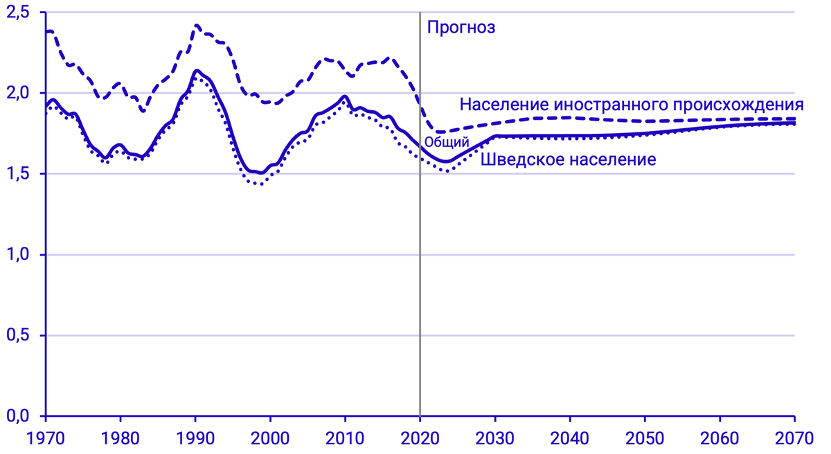 Суммарный коэффициент рождаемости. Источник: www.scb.se