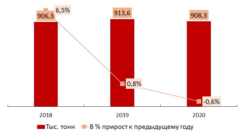 Динамика объема рынка стиральных порошков в РФ в натуральном выражении, 2018-2020 гг., тыс. тонн, % к предыдущему году. Источник: ФТС, Росстат, оценка ГидМаркет
