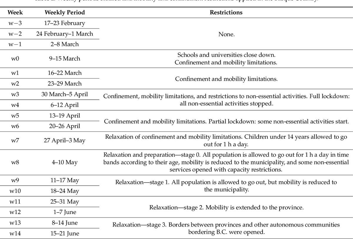 Таблица 1. Изученные недельные периоды, а также ограничения мобильности и заключения, применяемые в Стране Басков.