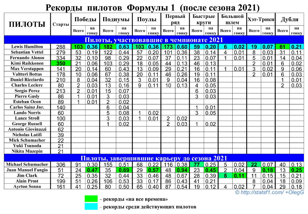 Основные рекорды Формулы 1 после сезона 2021