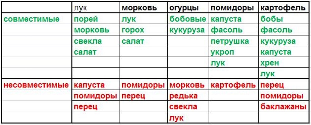 Таблица совместимости огородных культур