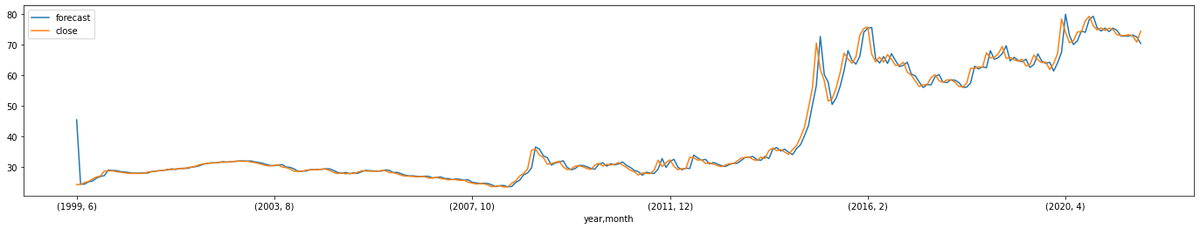 Прогнозные и фактические значения модели временного ряда