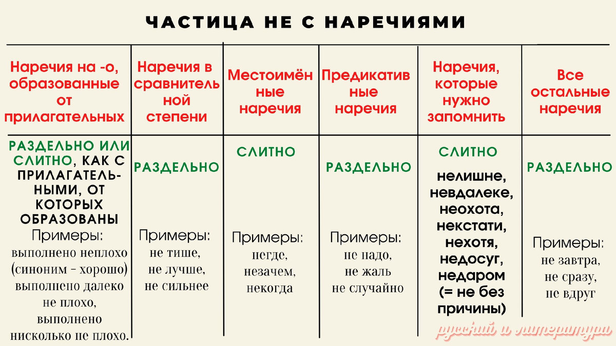 Правописание не с наречиями - Агентство переводов Lingvotech