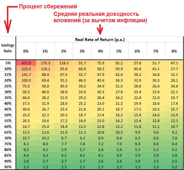 Время накопления капитала в 25 расходов, в годах
