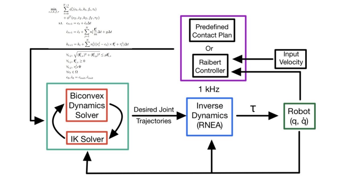 Источник: BiConMP: A Nonlinear Model Predictive Control Framework for Whole Body Motion Planning
