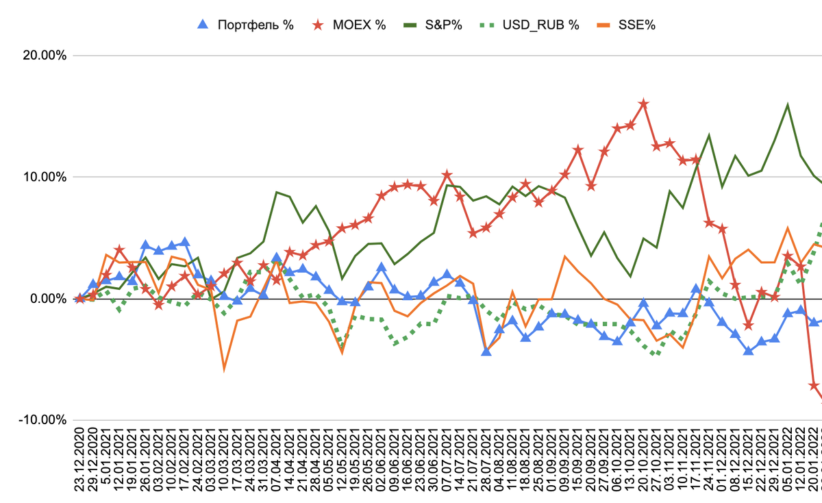 сравнение рублевой доходности портфеля и индексов ММВБ, S&P и Shanghai Composite на 57 неделю инвестирования