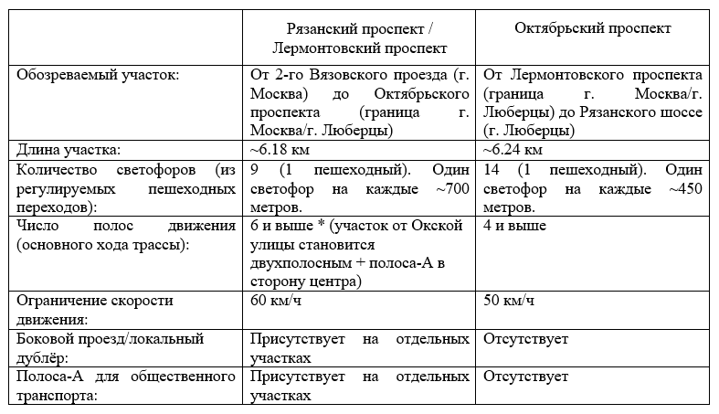 Сравнение технических характеристик Рязанского и Лермонтовского проспектов (г. Москва) с Октябрьским проспектом (г. Люберцы)