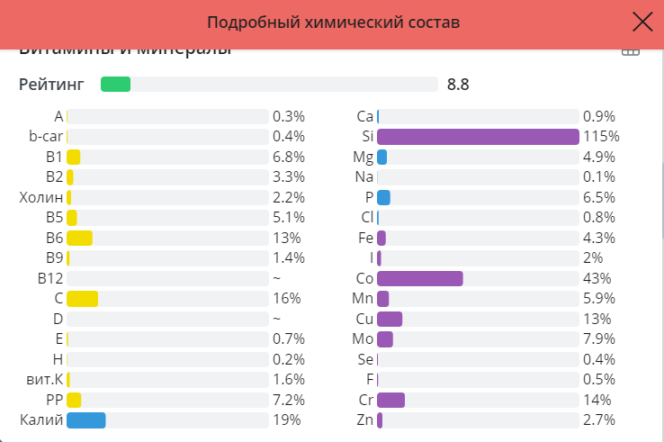 Подробный химический состав варёного картофеля. Как видите никаким кладезем витаминов картофель не является