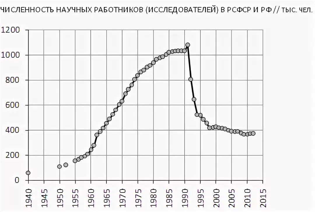 Численность рсфср. Численность научных работников в СССР. Число ученых в России. Количество ученых в России. Количество научных сотрудников в России.