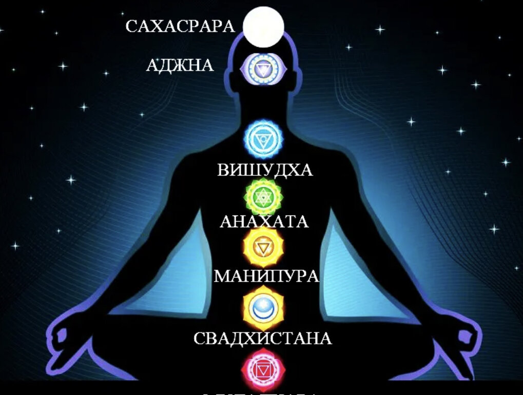 Расположение чакры на теле человека: