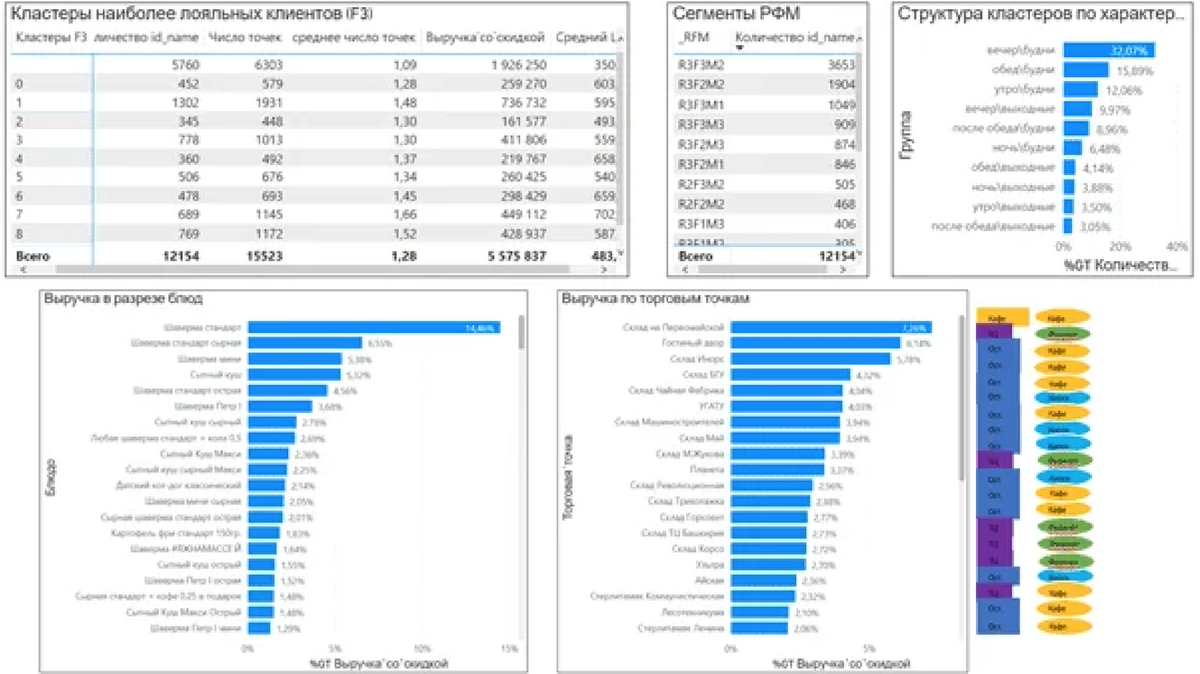 Мы осуществили выборку лояльных пользователей, у которых есть наши карты лояльности, следовательно, мы можем описать их поведение. Далее мы этих пользователей кластеризировали (разделили на группы относительно их транзакционного поведения). Нам было важно разобраться с критериями, по которым можно описать JTBD . Наш выбор пал на: локация, позиции в чеке, размер чека, а также время покупки. Тем самым, собирая данные метрики, мы можем рассказать историю о том, в какой локации что клиенты берут, и в какой ситуации это происходит, ориентируясь на время и контекст покупки. Далее будем разбирать один из наших кейсов сети быстрого питания. Лояльных клиентов у нас получилось 12 тысяч человек, покупки которых были разделены на 10 различных кластеров. Каждый из кластеров был отдельным JTBD для определенной группы клиентов.