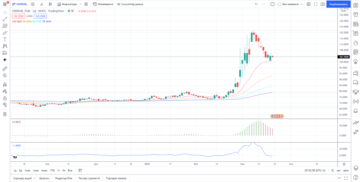 Валютная пара USD-RUB от 23.03.22