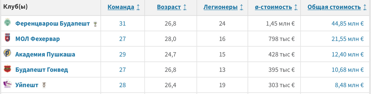 Пятёрка венгерских клубов по стоимости составов. 