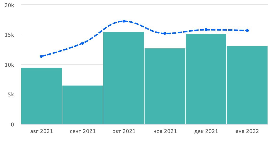 Охват постов