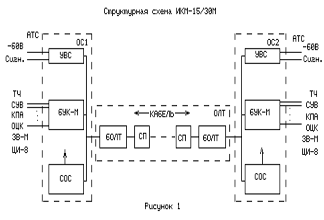 Структурная схема икм