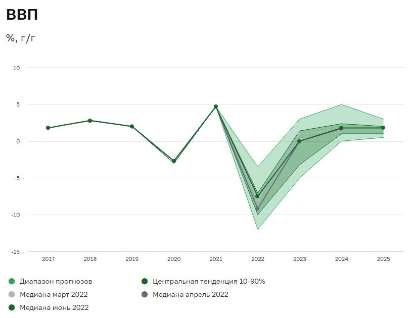 Падение ввп. Прогноз ввп 2022. Прогноз ввп 2022. Причины падения объемов ввп. Прогноз ввп 2022.