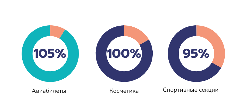 В 2022 году по сравнению с прошлым годом наибольший прирост объема онлайн-платежей зарегистрирован в следующих категориях (см.выше)