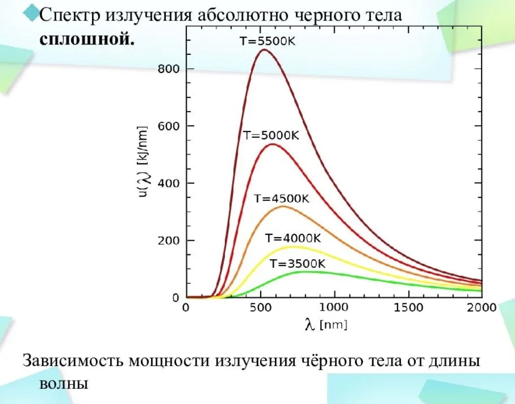 Абсолютный кривой. Зависимость спектра излучения от температуры. Спектр излучения черного тела. График излучения АЧТ. Спектр излучения солнца график.