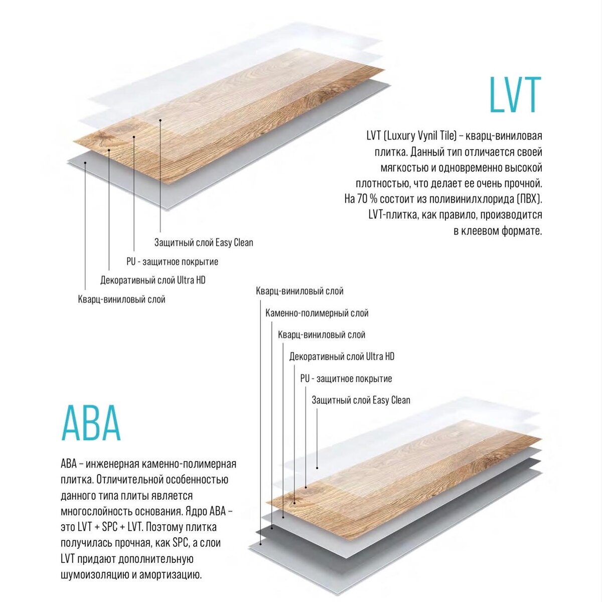 В чем отличие LVT, SPC, ABA типов кварц-винила. | Мебель на заказ фабрика  «Орнамент» | Дзен