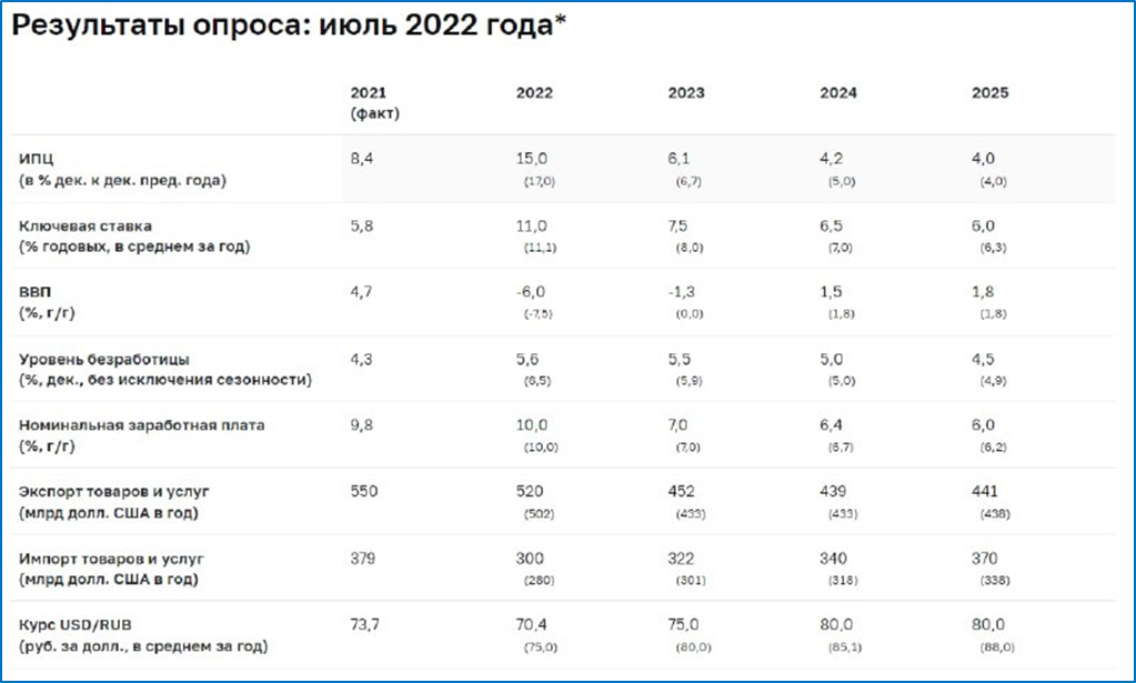 Уровень инфляции в россии 2024 год. Уровень инфляции в России за 2022 год. ВВП на 2022 год. ВВП за 2022 год. ВВП России 2022 год.
