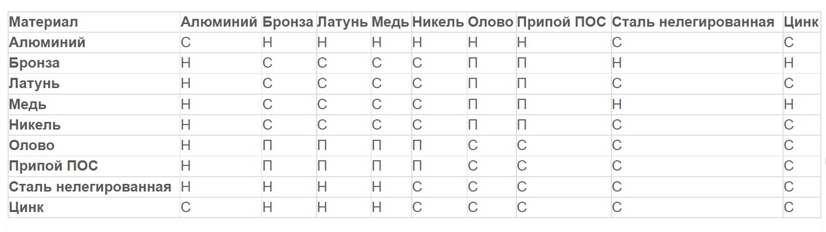 Таблица совместимости металлов 