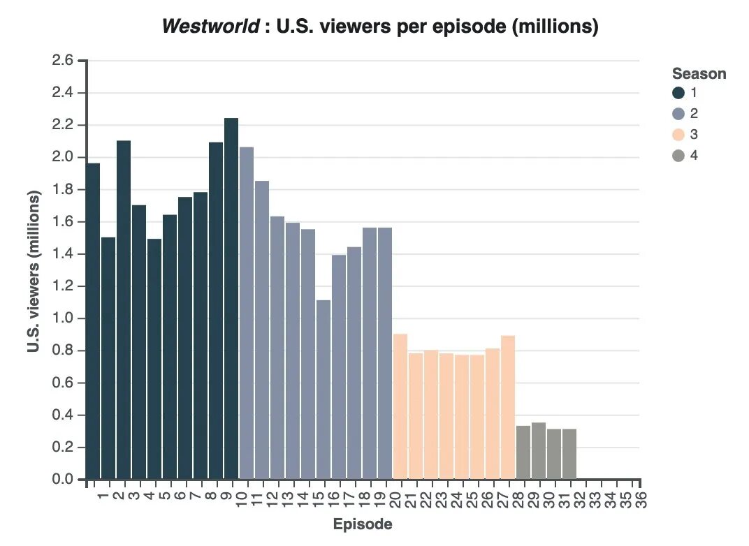 Просмотры Westworld в США. Источник: twitter.com/sagehyden   📷