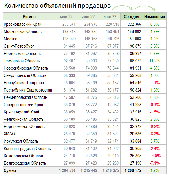 Цены квартир в России. Изменения в Августе. Минус 0.7%