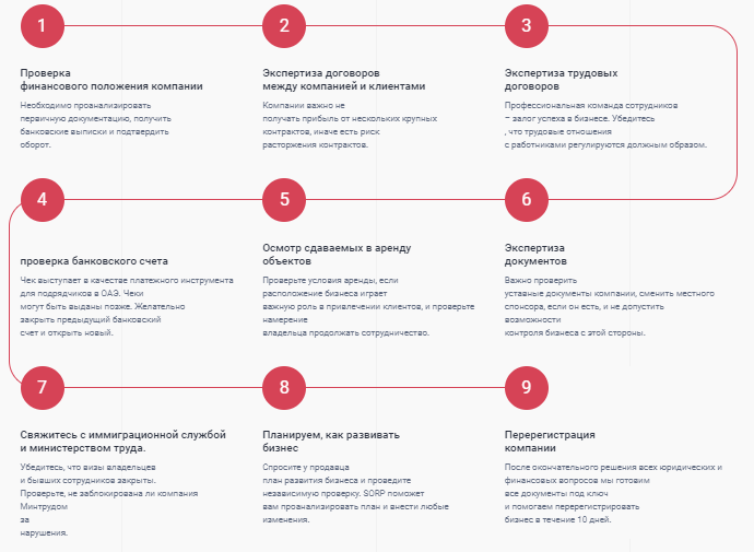 Этапы приобретения готового бизнеса