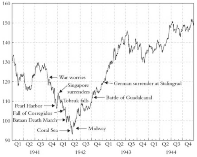 Индекс Dow Jones с 1940 по 1944 г.г.