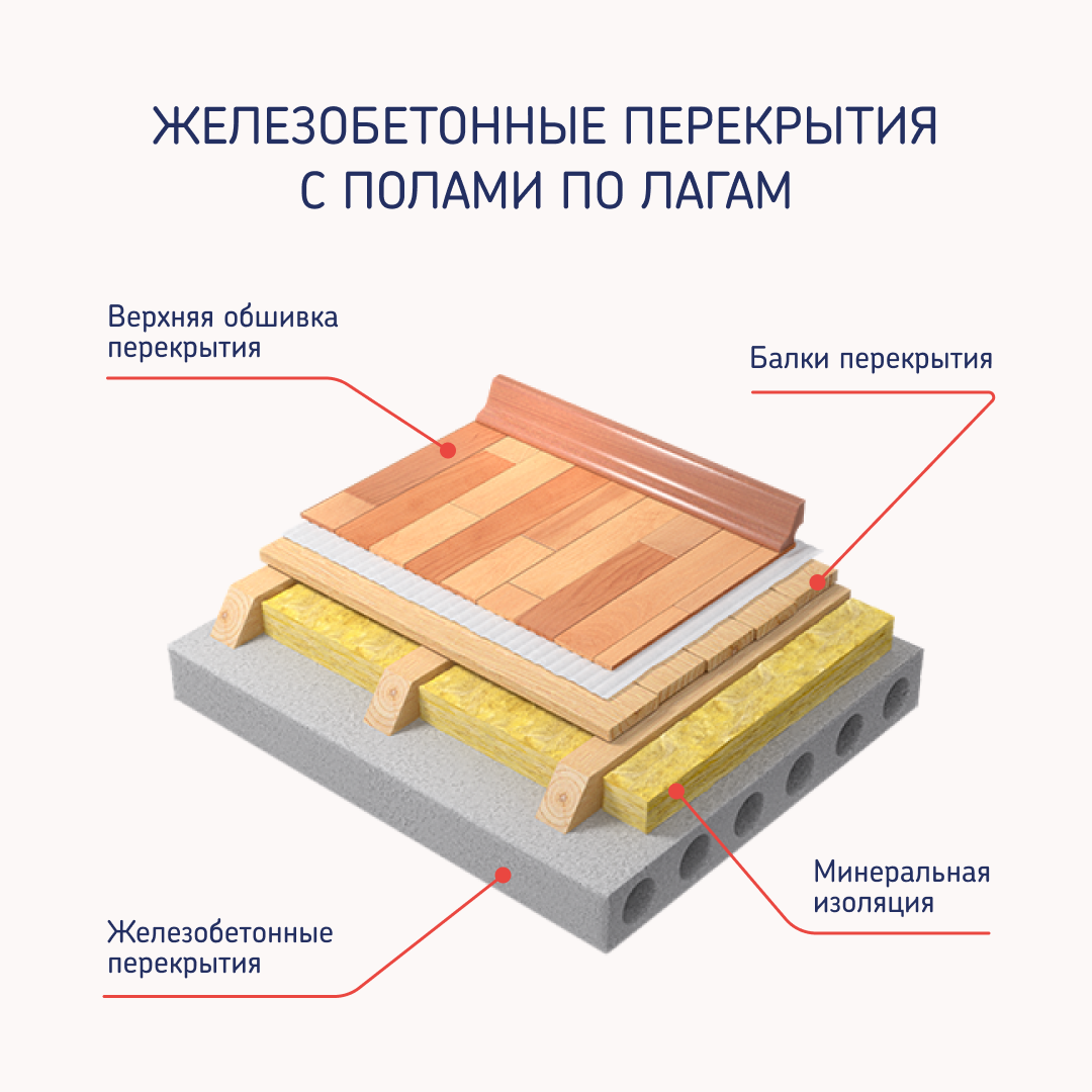 Полы по лагам, перекрытия по балкам: идеальное решение для изоляции  горизонтальных конструкций | URSA Стекловолокно | by ТЕХНОНИКОЛЬ | Дзен