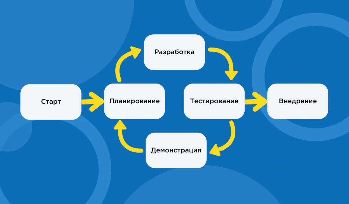 Цикл работы по Agile 