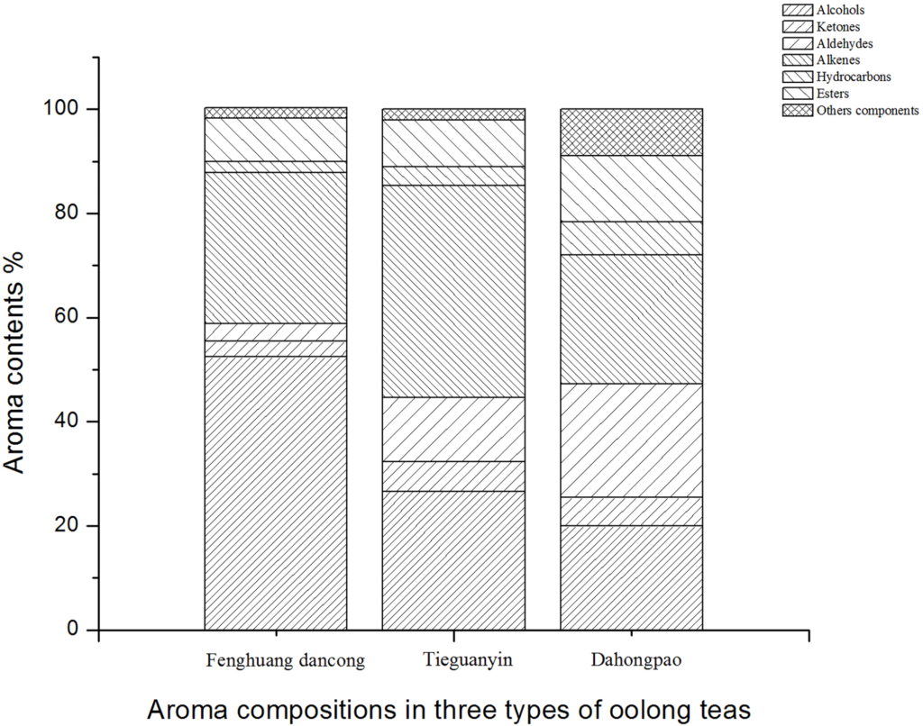 Группы летучих веществ в исследуемых чаях. journals.plos.org