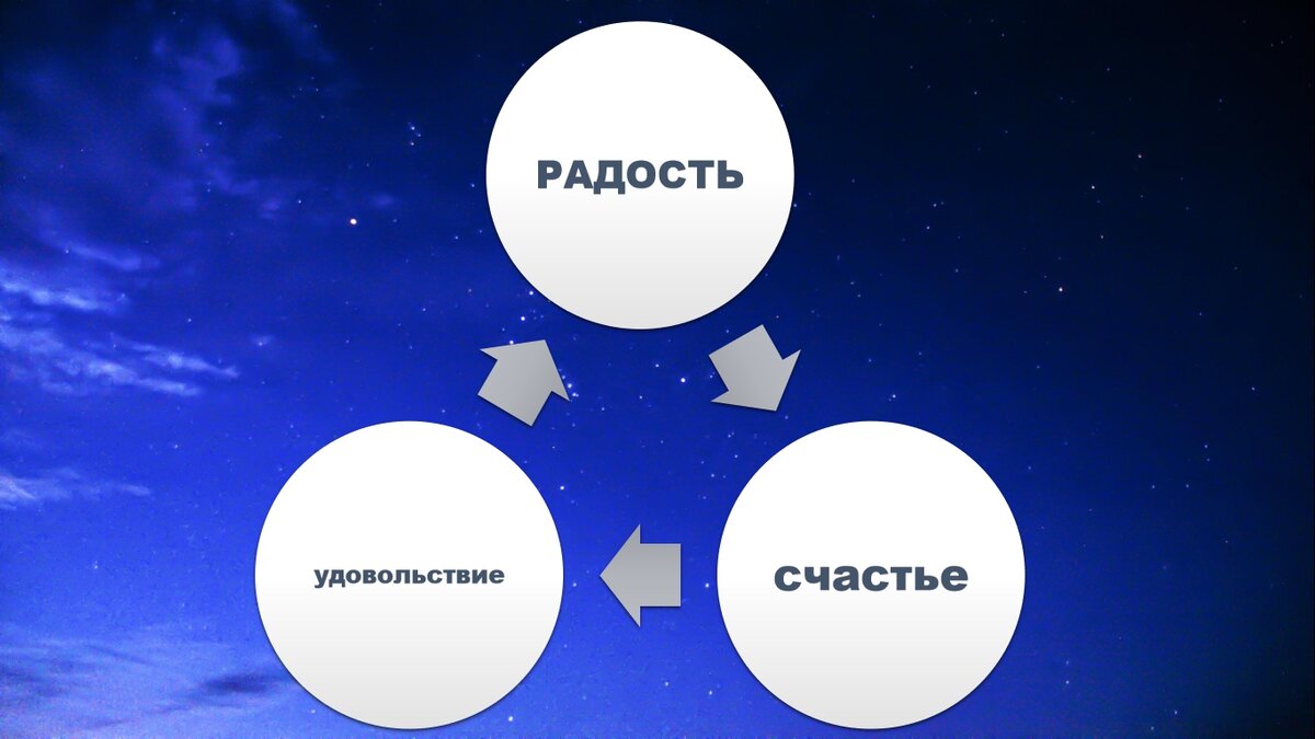 Если пирамида смущает, эту взаимосвязь можно представить в виде процессов