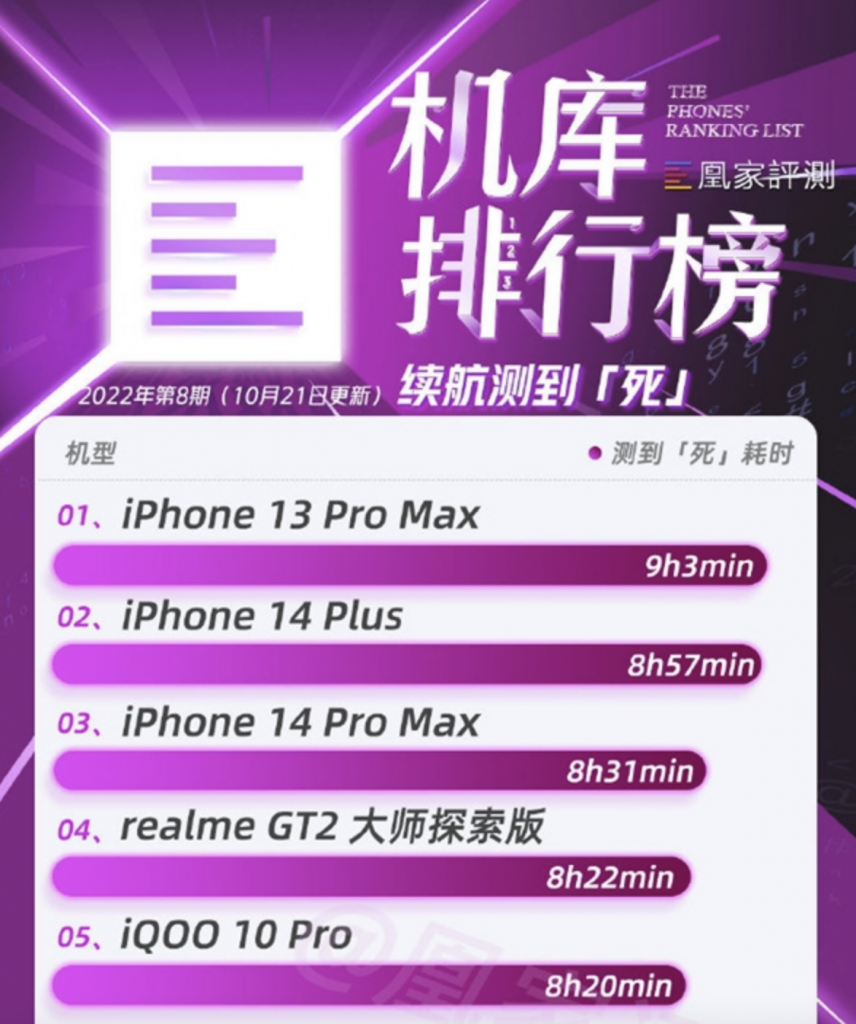    Рейтинг смартфонов по автономности