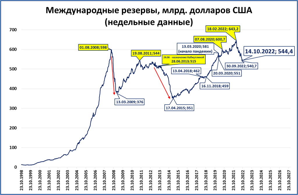 Валютно золотой резерв. ВВП России 2022. Инфляция в США график. Динамика международных резервов РФ. Золотовалютные запасы в валюте.