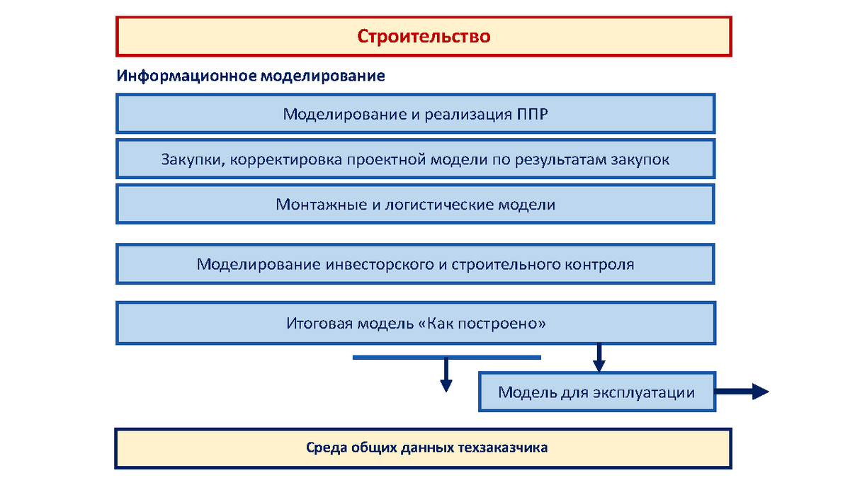 Организация и управление инвестиционно строительными проектами политех