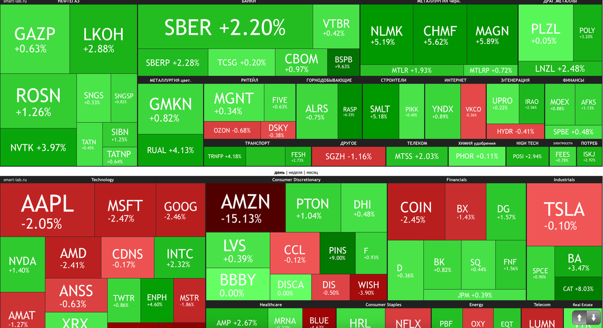Тепловая карта мосбиржи рынка акций