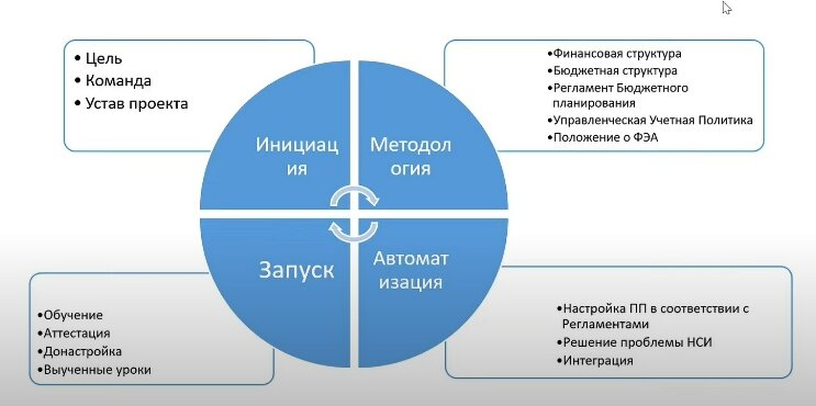 Этапы внедрения бюджетного управления