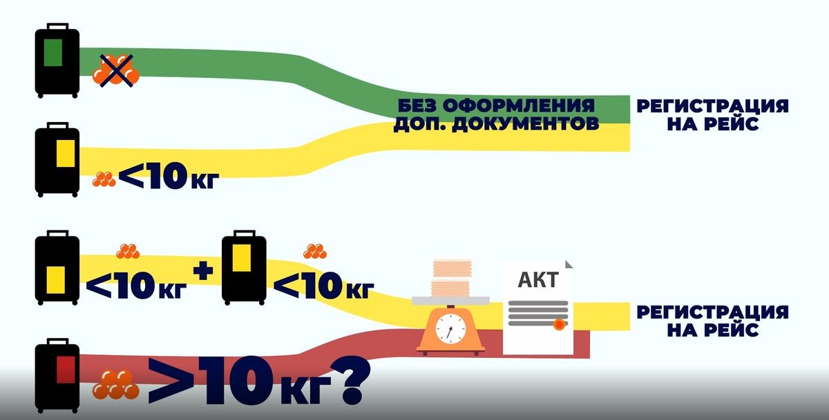 Перевезти красную икру в самолете