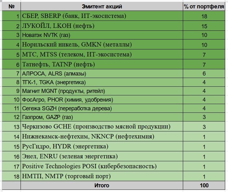 Список желаемых акций РФ составлен мной лично (ноябрь 2022).